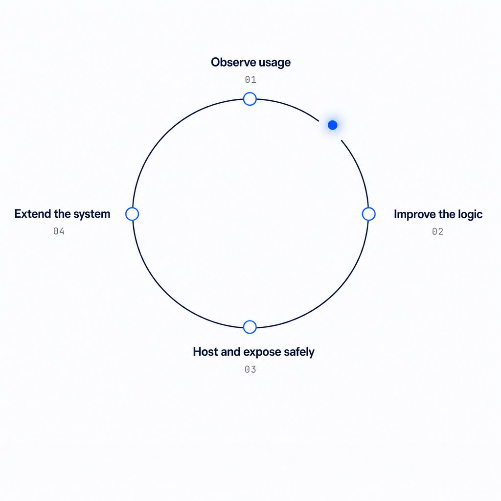 The improvement loop: observe usage, improve the logic, host and expose safely, extend the system